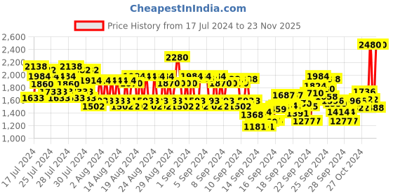 ajio.com anastasia beverly hills Brow Primer Pencil - Clear anastasia beverly hills Price History Graph from 17 Jul 2024 to 23 Nov 2025