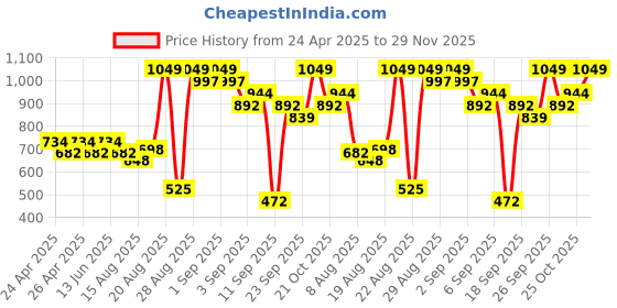 ajio.com real techniques Brow Shaping Set real techniques Price History Graph from 24 Apr 2025 to 29 Nov 2025
