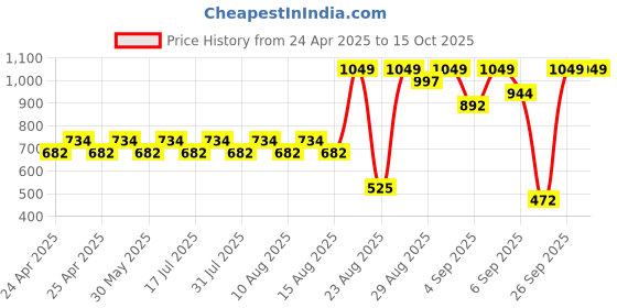 ajio.com real techniques Brow Styling Set real techniques Price History Graph from 24 Apr 2025 to 15 Oct 2025
