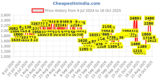 ajio.com anastasia beverly hills Brow Wiz Pencil - Soft Brown anastasia beverly hills Price History Graph from 9 Jul 2024 to 16 Oct 2025