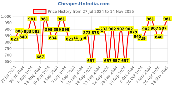 ajio.com brown bear 2 Pen Case with Magnetic Closure brown bear Price History Graph from 27 Jul 2024 to 14 Nov 2025