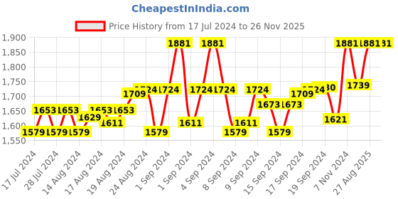ajio.com brown bear Bi-Fold Wallet with Logo Embossed brown bear Price History Graph from 17 Jul 2024 to 24 Nov 2025