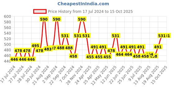 ajio.com brown bear Coin Wallet with Snap-Button Closure brown bear Price History Graph from 17 Jul 2024 to 15 Oct 2025