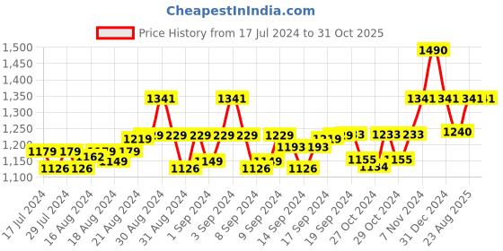 ajio.com brown bear Colourblock Card Holder with Logo Embossed brown bear Price History Graph from 17 Jul 2024 to 31 Oct 2025