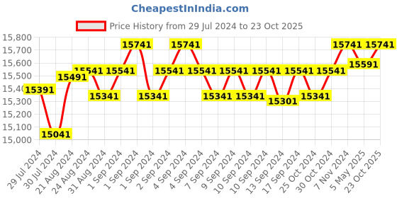 ajio.com brown bear Duffle Bag with Adjustable Strap brown bear Price History Graph from 29 Jul 2024 to 23 Oct 2025