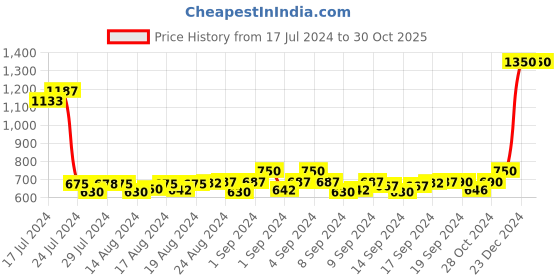 ajio.com brown bear Genuine Leather Card Holder brown bear Price History Graph from 17 Jul 2024 to 30 Oct 2025