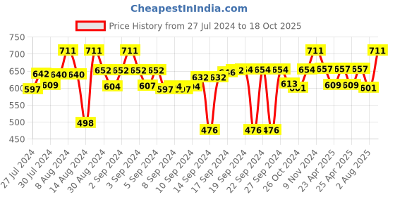 ajio.com brown bear Genuine Leather Zippered Pens & Tool Case brown bear Price History Graph from 27 Jul 2024 to 18 Oct 2025