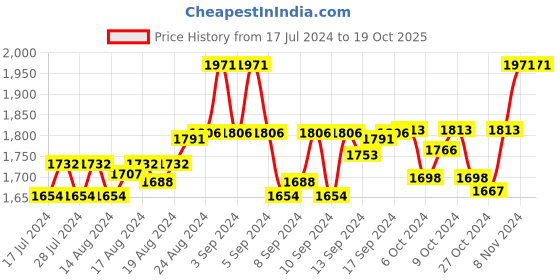 ajio.com brown bear Logo Embossed Bi-Fold Wallet brown bear Price History Graph from 17 Jul 2024 to 19 Oct 2025