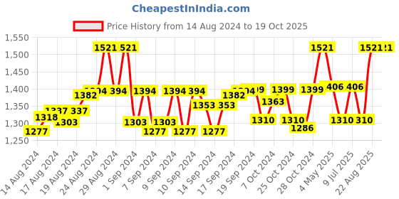 ajio.com brown bear Solid Card Holder brown bear Price History Graph from 14 Aug 2024 to 18 Oct 2025