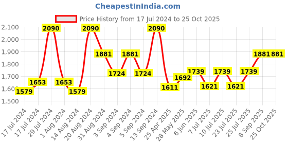 ajio.com brown bear Solid  Leather Wallet brown bear Price History Graph from 17 Jul 2024 to 24 Oct 2025