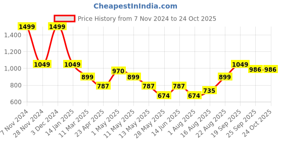 ajio.com pure home and living Brown Floral & Geometric Cusion pure home and living Price History Graph from 7 Nov 2024 to 23 Oct 2025