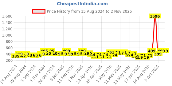 ajio.com random Brown  Wooden Love  Photo Frame 8 - Picture Hanging Collage With Styling Board With -Rope & 8 Wooden Clips random Price History Graph from 15 Aug 2024 to 2 Nov 2025