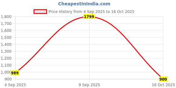 ajio.com campus Brownie Lace-Up Running Shoes campus Price History Graph from 4 Sep 2025 to 16 Oct 2025