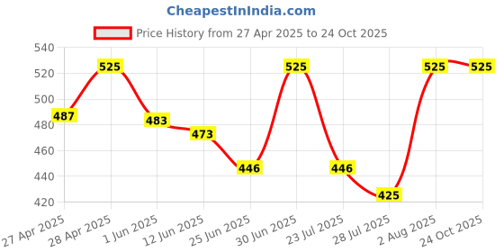 ajio.com brownverse Women Regular Fit Shirt with Spread Collar brownverse Price History Graph from 27 Apr 2025 to 23 Oct 2025