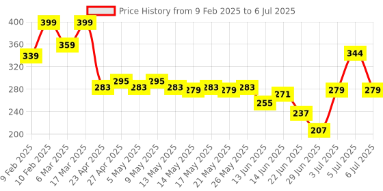 ajio.com sheglam Brows On Demand 2-In-1 Brow Pencil - Auburn sheglam Price History Graph from 9 Feb 2025 to 6 Jul 2025