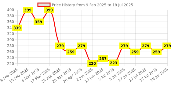 ajio.com sheglam Brows On Demand 2-In-1 Brow Pencil - Chocolate sheglam Price History Graph from 9 Feb 2025 to 17 Jul 2025