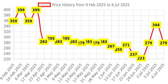 ajio.com sheglam Brows On Demand 2-In-1 Brow Pencil - Espresso sheglam Price History Graph from 9 Feb 2025 to 6 Jul 2025