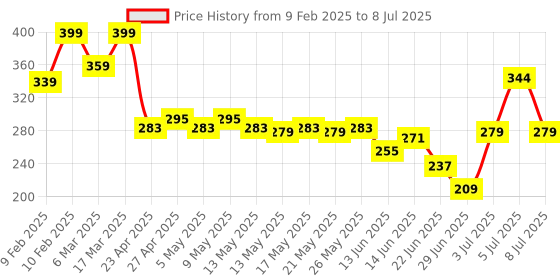 ajio.com sheglam Brows On Demand 2-In-1 Brow Pencil - Taupe sheglam Price History Graph from 9 Feb 2025 to 8 Jul 2025