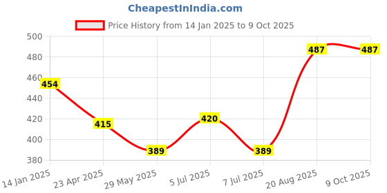 ajio.com panash Brrinkgraj Trikalp Shampoo panash Price History Graph from 14 Jan 2025 to 8 Oct 2025