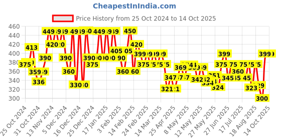 ajio.com brucella Men Fastdry Joggers brucella Price History Graph from 25 Oct 2024 to 14 Oct 2025