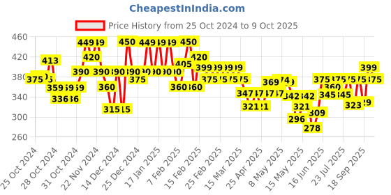 ajio.com brucella Men Joggers with Elasticated Waist brucella Price History Graph from 25 Oct 2024 to 9 Oct 2025