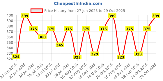 ajio.com brucella Men Mid Rise Straight Track Pants brucella Price History Graph from 27 Jun 2025 to 29 Oct 2025