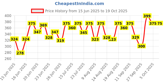 ajio.com brucella Men Straight Track Pants with Elasticated Waist brucella Price History Graph from 15 Jun 2025 to 18 Oct 2025