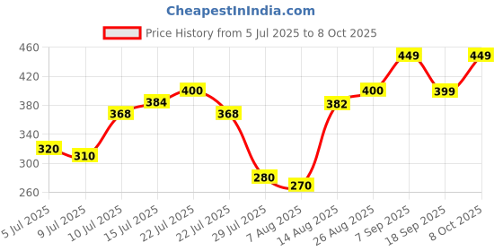ajio.com brucella Men Track Pants with Drawstrings brucella Price History Graph from 5 Jul 2025 to 8 Oct 2025