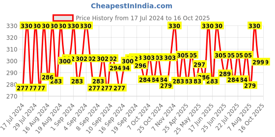 ajio.com brucella Pack of 3 Ankle-Length Socks brucella Price History Graph from 17 Jul 2024 to 16 Oct 2025
