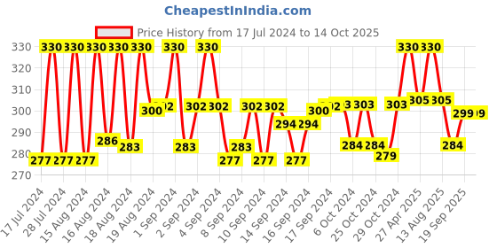 ajio.com brucella Pack of 3 Ankle-Length Socks brucella Price History Graph from 17 Jul 2024 to 14 Oct 2025