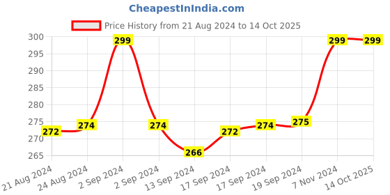 ajio.com brucella Pack of 3 Knitted Ankle-Length Socks brucella Price History Graph from 21 Aug 2024 to 14 Oct 2025