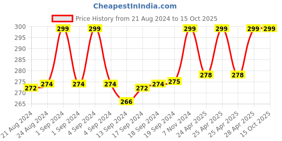 ajio.com brucella Pack of 3 Knitted Ankle-Length Socks brucella Price History Graph from 21 Aug 2024 to 15 Oct 2025