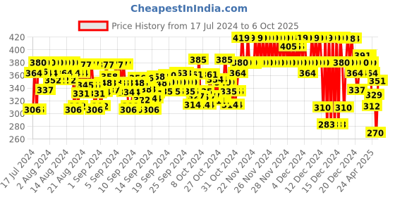 ajio.com brucella Round-Neck Top with Side Tie-Up brucella Price History Graph from 17 Jul 2024 to 6 Oct 2025