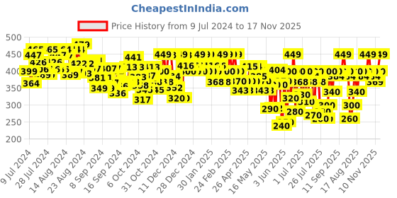 ajio.com brucella Striped Track Pants with Elasticated Waist brucella Price History Graph from 9 Jul 2024 to 17 Nov 2025