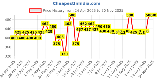 ajio.com brucewane Boy Regular Fit Shirt brucewane Price History Graph from 24 Apr 2025 to 30 Nov 2025