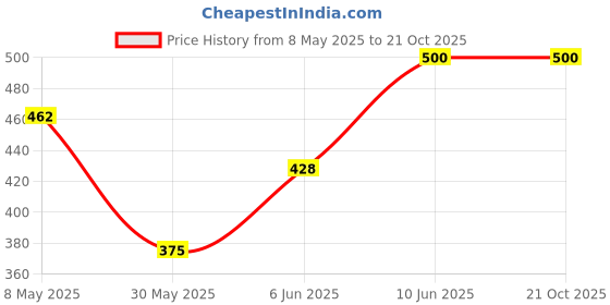 ajio.com brucewane Boy Regular Fit Shirt brucewane Price History Graph from 8 May 2025 to 19 Oct 2025