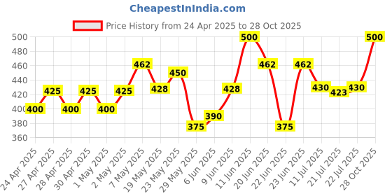 ajio.com brucewane Boys Floral Print Regular Fit Shirt with Patch Pocket brucewane Price History Graph from 24 Apr 2025 to 28 Oct 2025