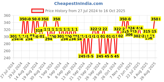 ajio.com brucewane Men Polka-Dot Boxers with Insert Pockets brucewane Price History Graph from 27 Jul 2024 to 16 Oct 2025