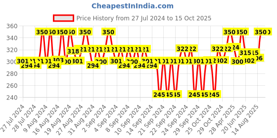 ajio.com brucewane Men Printed Boxers with Insert Pockets brucewane Price History Graph from 27 Jul 2024 to 14 Oct 2025