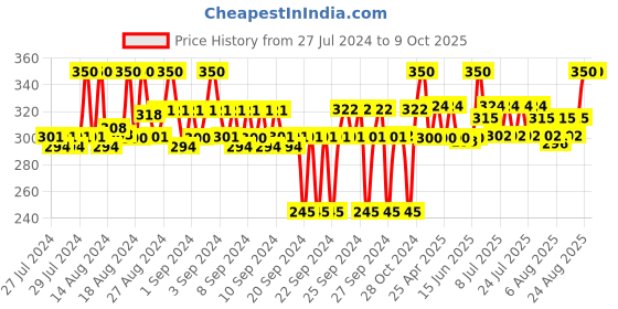 ajio.com brucewane Men Printed Boxers with Insert Pockets brucewane Price History Graph from 27 Jul 2024 to 9 Oct 2025