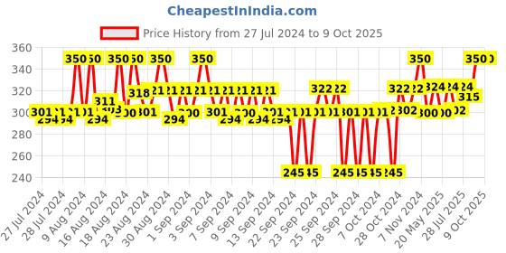 ajio.com brucewane Men Printed Boxers with Insert Pockets brucewane Price History Graph from 27 Jul 2024 to 8 Oct 2025
