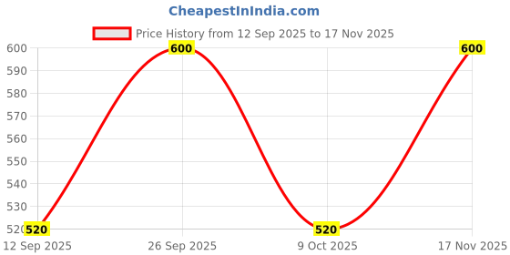 ajio.com brucewane Men Regular Fit Shirt with Short Sleeves brucewane Price History Graph from 12 Sep 2025 to 17 Nov 2025