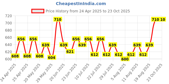ajio.com bruchi club Briefs with Contrast Waistband bruchi club Price History Graph from 24 Apr 2025 to 23 Oct 2025