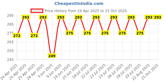 ajio.com bruchi club Briefs with Elasticated Contrast Waistband bruchi club Price History Graph from 24 Apr 2025 to 15 Oct 2025