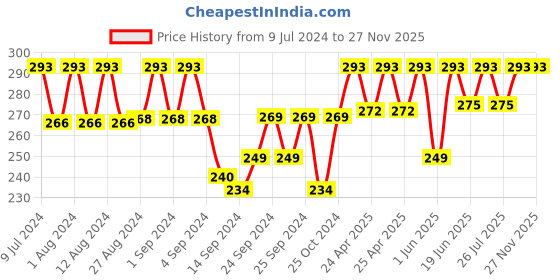ajio.com bruchi club Briefs with Elasticated Waistband bruchi club Price History Graph from 9 Jul 2024 to 27 Nov 2025