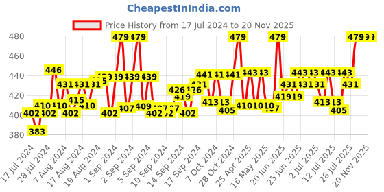 ajio.com bruchi club Briefs with Elasticated Waistband bruchi club Price History Graph from 17 Jul 2024 to 20 Nov 2025