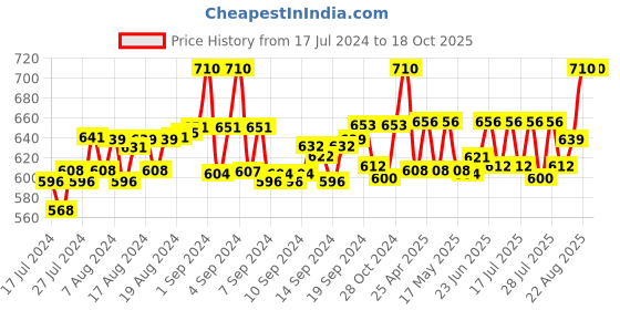 ajio.com bruchi club Camouflage Print Briefs bruchi club Price History Graph from 17 Jul 2024 to 18 Oct 2025