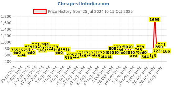 ajio.com gas Bruno AOP IN Micro Print Cotton Shirt gas Price History Graph from 25 Jul 2024 to 13 Oct 2025