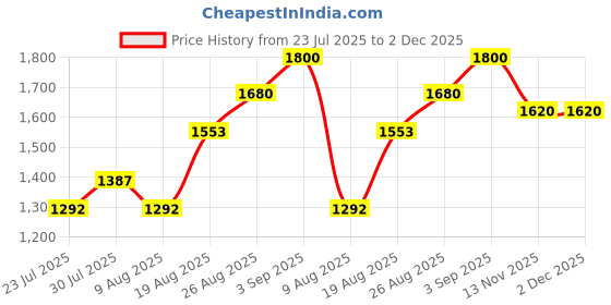 ajio.com bruno manetti Ankle-Length Boots with Faux leather upper bruno manetti Price History Graph from 23 Jul 2025 to 1 Dec 2025