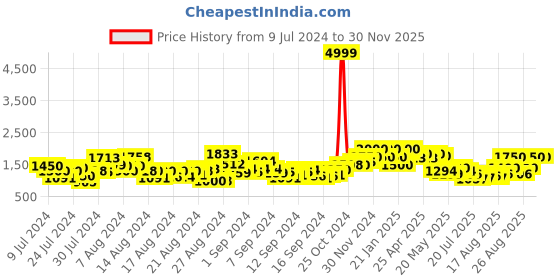 ajio.com bruno manetti Ankle-Length Boots with PU upper bruno manetti Price History Graph from 9 Jul 2024 to 30 Nov 2025